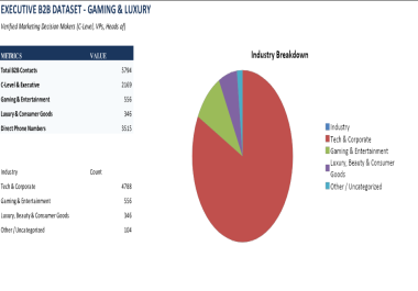 I will provide a Premium Database of 6,000 Gaming and Luxury B2B Decision Makers