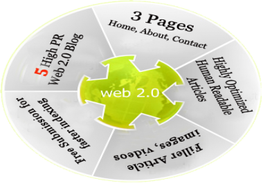 Boost your Ranking with Super Web 2.0 Backlink