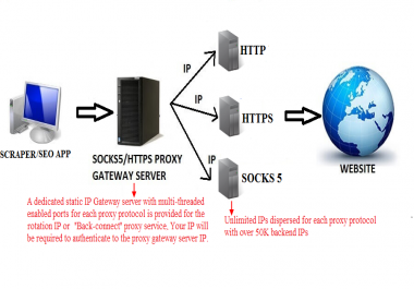 Private HTTPS and Socks 5 Proxy