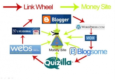 Manually create high-quality links of 10 web 2.0 properties with unique articles.