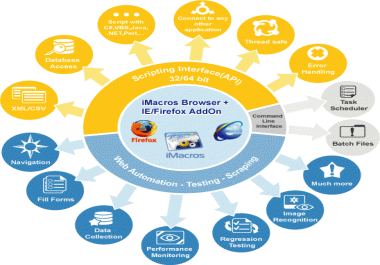 I will program an Imacros bot that will automate any webtask