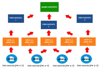 I Will Create 50 Permanent WEB20 Contextual Backlinks,  Manual Work