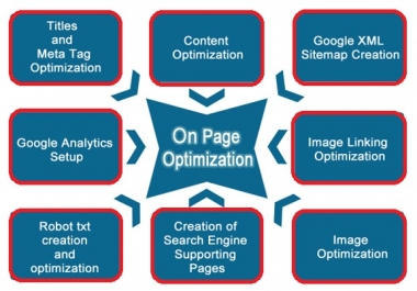 do all on site SEO work for your website or Blog
