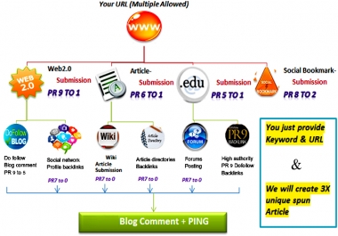 High Quality Manual Google Algorithm Safe 10000 Backlinks in only Dollar10