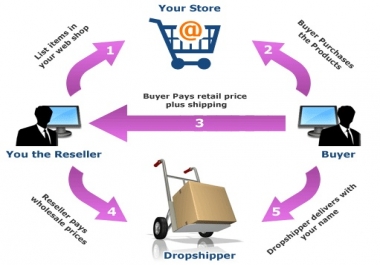 Search And Upload Topselling Dropship Products In Your Website Or Marketplace